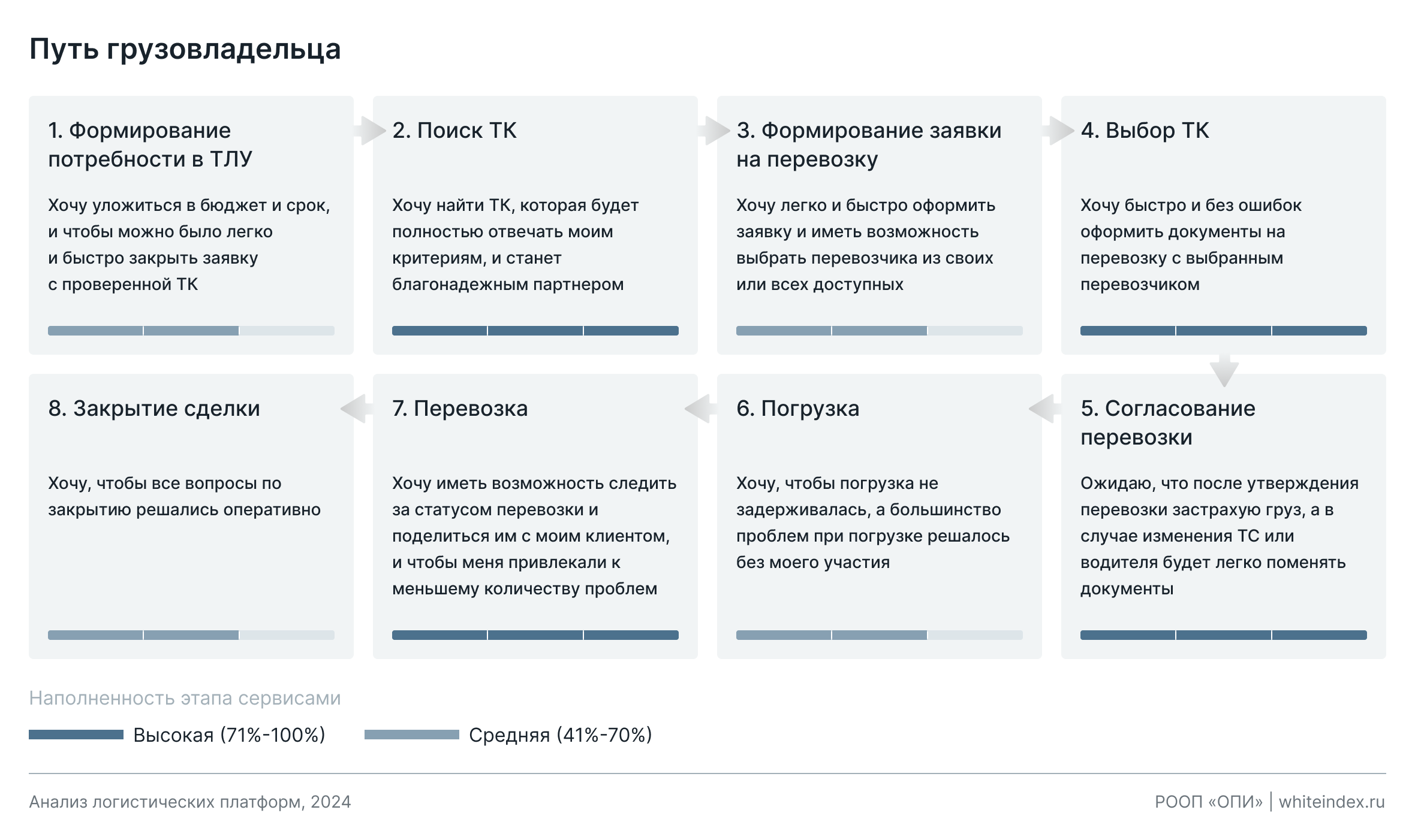 Логистические платформы как маркетплейсы